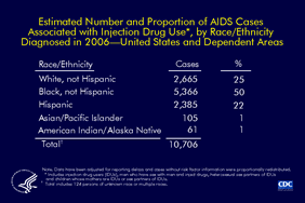 Slide 18: Estimated Number and Proportion of AIDS Cases Associated with Injection Drug Use, by Race/Ethnicity Diagnosed in 2006—United States and Dependent Areas
                                        
An estimated 10,706 AIDS cases diagnosed in 2006 were associated with injection drug use. This number includes cases in persons who were injection drug users (IDUs), sexual contacts of an IDU, or born to a mother who was an IDU or a sex partner of an IDU.

More than half of the cases associated with injection drug use were in blacks (not Hispanic) (50%).  Most of the remaining cases were in whites (not Hispanic) or Hispanics, although the percentage for Hispanics (22%) was almost equal to that of whites (25%). American Indians/Alaska Natives and Asians/Pacific Islanders each accounted for 1% of all cases.

The data have been adjusted for reporting delays and cases without risk factor information were proportionally redistributed.