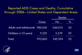 Slide 2: Reported AIDS Cases and Deaths Cumulative through 2006—United States and Dependent Areas
                                        
From the beginning of the epidemic through 2006, a total of 992,865 cases of AIDS were reported to CDC.

Of the 983,343 adults and adolescents reported with AIDS, 544,015 (55%) have died. Of the 9,522 children younger than 13 years reported with AIDS, 5,579 (59%) have died.

Slides containing information on leading causes of death in the United States, including HIV infection and AIDS, are available at http://www.cdc.gov/hiv/topics/surveillance/resources/slides/mortality/index.htm.