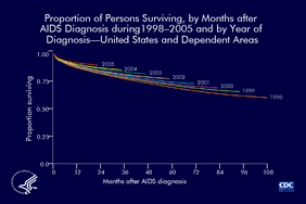 Slide 24: Proportion of Persons Surviving, by Number of Months after AIDS Diagnosis during 1998–2005 and by Year of Diagnosis—United States and Dependent Areas
                                        
Slide 24 is limited to data for AIDS cases diagnosed during 1998–2005 to describe the survival of persons whose diagnoses were made during that time.

Survival (the estimated proportion of persons surviving a given length of time after diagnosis) increased with the year of diagnosis for diagnoses made during 1998–2005. Year-to-year differences were small during 2000–2005.