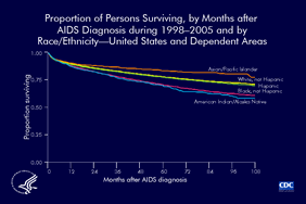 Slide 26: Proportion of Persons Surviving, by Number of Months after AIDS Diagnosis during 1998–2005 and by Race/Ethnicity—United States and Dependent Areas
								
Slide 26 is limited to data for AIDS cases diagnosed during 1998–2005 to describe the survival of persons whose diagnosis was made during that time.

Survival was greater among Asians/Pacific Islanders, whites (not Hispanic), and Hispanics, than among blacks (not Hispanic).  Results must be interpreted with caution for American Indians/Alaska Natives because the numbers of persons in this racial/ethnic category were small. 