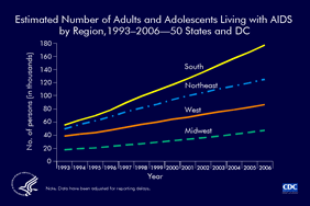 Slide 7: Estimated Number of Adults and Adolescents Living with AIDS, by Region,1993–2006—United States and Dependent Areas
                                        
The estimated number of adults and adolescents living with AIDS in each region of the 50 states and the District of Columbia increased from 1993 through 2006. This increase is due primarily to the widespread use of highly active antiretroviral therapy, introduced in 1996, which has delayed the progression of AIDS to death.

At the end of 2006, an estimated 177,075 (41%) of adults and adolescents living with AIDS resided in the South, 125,294 (29%) in the Northeast, 86,339 (20%) in the West, 46,871 (11%) in the Midwest.

The data have been adjusted for reporting delays.

Regions of residence are defined as follows:
Northeast—Connecticut, Maine, Massachusetts, New Hampshire, New Jersey, New York, Pennsylvania, Rhode Island, Vermont
Midwest—Illinois, Indiana, Iowa, Kansas, Michigan, Minnesota, Missouri, Nebraska, North Dakota, Ohio, South Dakota, Wisconsin
South—Alabama, Arkansas, Delaware, District of Columbia, Florida, Georgia, Kentucky, Louisiana, Maryland, Mississippi, North Carolina, Oklahoma, South Carolina, Tennessee, Texas, Virginia, West Virginia
West—Alaska, Arizona, California, Colorado, Hawaii, Idaho, Montana, Nevada, New Mexico, Oregon, Utah, Washington, Wyoming