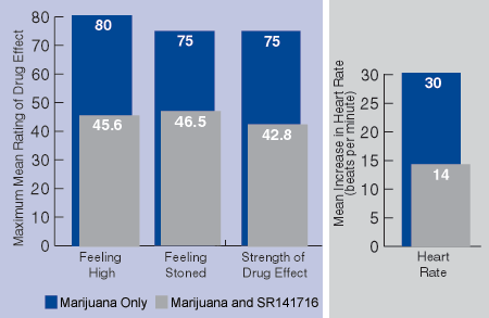 Compound Reduces Marijuana Effect - Graph