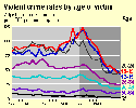 Trends in violent victimization by age - Links to full size chart