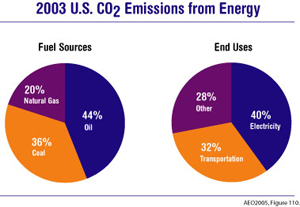 2003 U.S CO2 Emissions from Energy