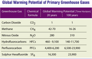 “Global Warming Potential of Primary Greenhouse Gases”