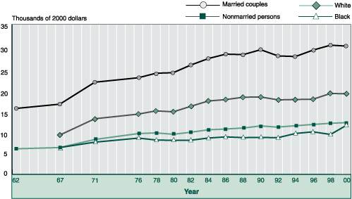 Line chart - fully described below.