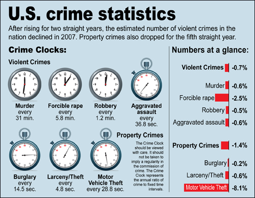 U.S. crime statistics
