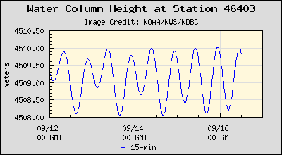 Plot of Water Column Height Data for Station 46403