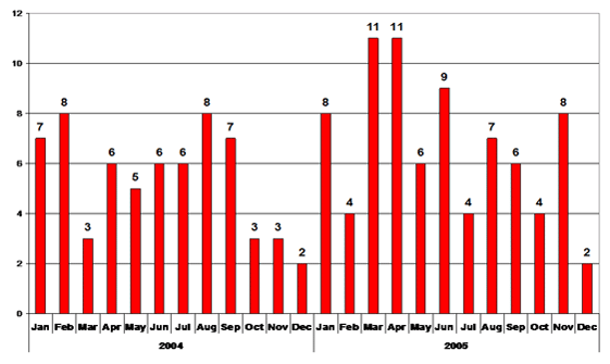 Graph: Violative BPD Reports-Acceptance Of An Ineligible Donor-Malaria-by Month of Occurrence N=144/1176 (12%)