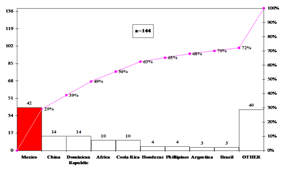 Graph: Violative BPD Reports
Acceptance of an Ineligible Donor - Malaria 
CY 2004 and 2005-Involved Country