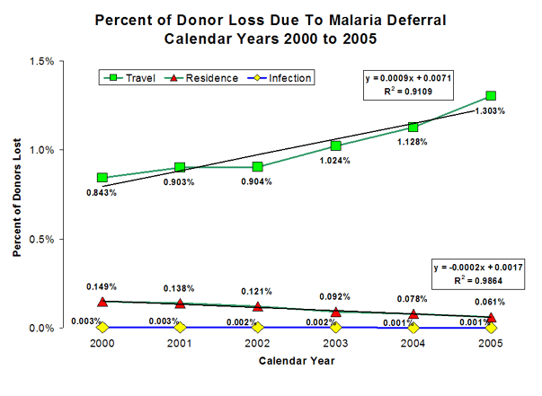 Graph: Percent of donor loss due to malaria deferral calendar years 2000 to 2005, 23,611,536 Presenting Donors