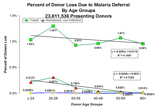 Graph: Percent of donor loss due to malaria deferral by age groups, 23,611,536 Presenting Donors