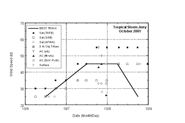 Best track maximum sustained wind speed for Tropical Storm Jerry