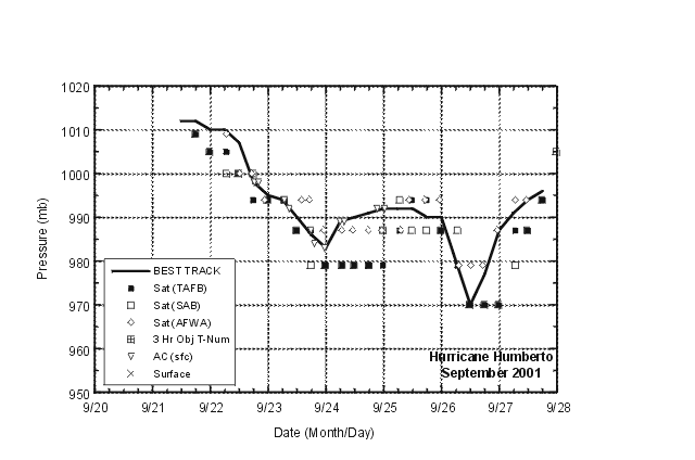 Best track minimum central pressure curve for Hurricane Humberto