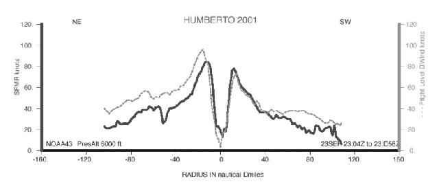 Horizontal wind profiles of flight-level and SFMR-derived  surface wind during Hurricane Humbert