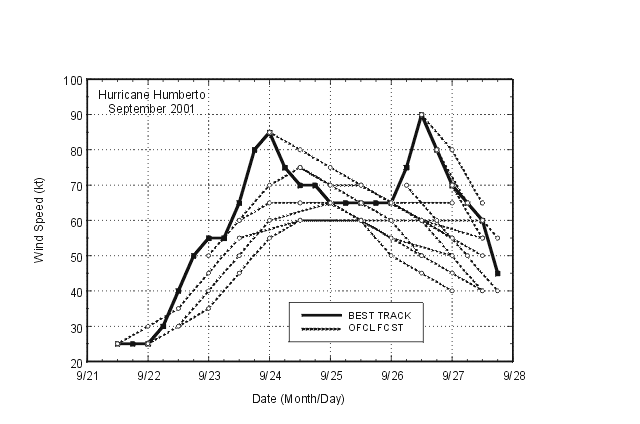 Selected official intensity forecasts for Hurricane Humberto