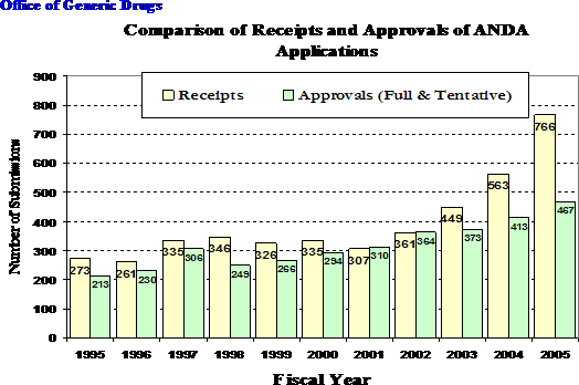 Comparison of Receipts and Approval ANA Applications