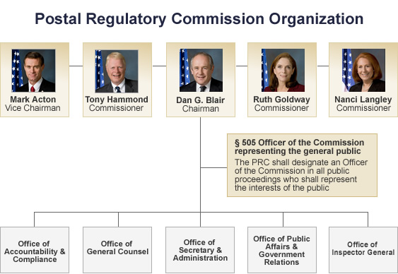 Postal Regulatory Commission Organization chart. At the top of the organization chart are Chairman Dan G. Blair, Vice Chairman Mark Acton, Commissioner Ruth Goldman, Commissioner Tony Hammond, and Commissioner Nanci Langley.  The five offices that comprise the Commission are the Office of Accountability and Compliance, Office of General Counsel, Office of Secretary and Administration, Office of Public Affairs and Government Relations, and Office of Inspector General.