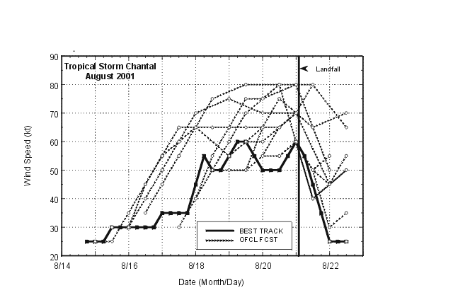 Selected (0000 and 1200 UTC) official intensity forecasts for Tropical Storm Chantal