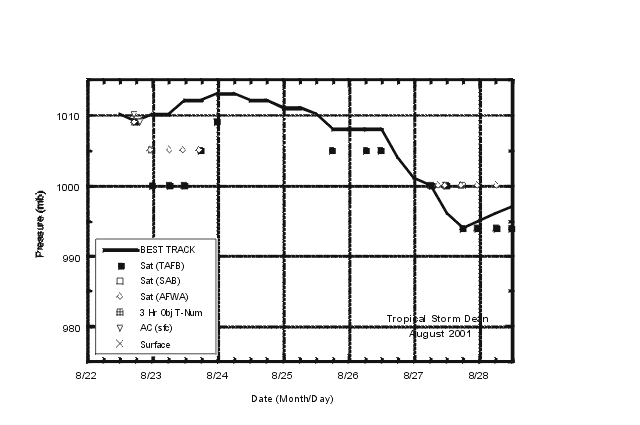 Best track minimum central pressure curve for Tropical Storm Dean