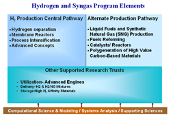 Hydrogen & Syngas Program Elements