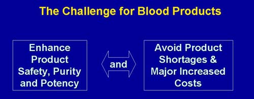 The challenge of blood products. This graphic shows the link between enhancing product safety, purity and potency and avoiding product shortages and major increased costs.