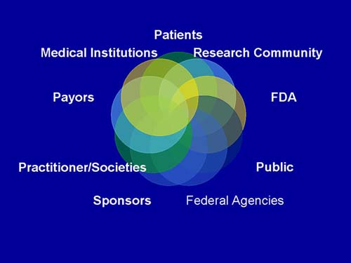 This graphic illustrates the relationships between patients, research community, FDA, public, Federal agencies, sponsors, practicioner/societies, payors and medical institutions.