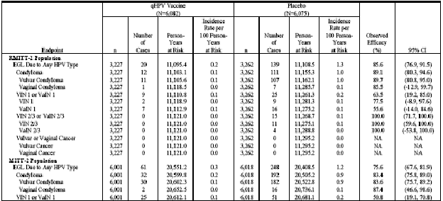 Table 12 (Table 11-15 in Reference P015) shows analyses of population impact with respect to EGLs (caused by vaccine and/or non-vaccine HPV types) in the RMITT-2, MITT-2, and MITT-3 populations.