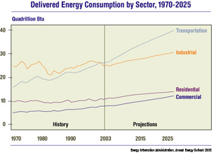 Delivered Energy Consumption by Sector, 1970-2025