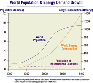 World Population & Energy Demand Growth