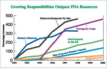 A chart showing the growing reponsibilities outpace FDA resources