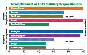 Chart showing the Accomplishment of FDA's Statutory Responsibilities