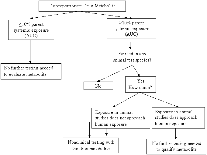 Appendix A:  Decision Tree Flow Diagram