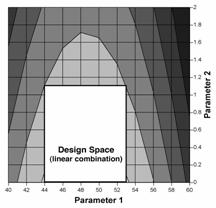 Figure 1c:  Design space for granulation parameters, defined by a non-linear combination of their ranges, that delivers satisfactory dissolution (i.e., >80%).