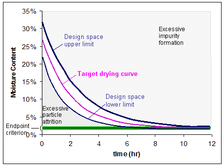 Figure 2c: Potential process design space, comprised of the overlap region of design ranges for friability and or dissolution.