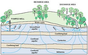 Graphic showing contained aquifers, confining beds, and recharge/discharge areas