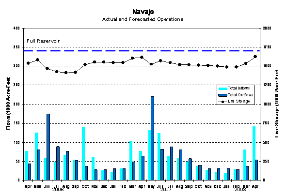 24-Month Study: Navajo Reservoir