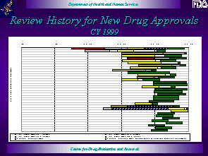 Review History for New Drug Approvals
