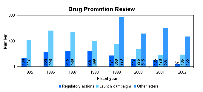 Drug Promotion Review