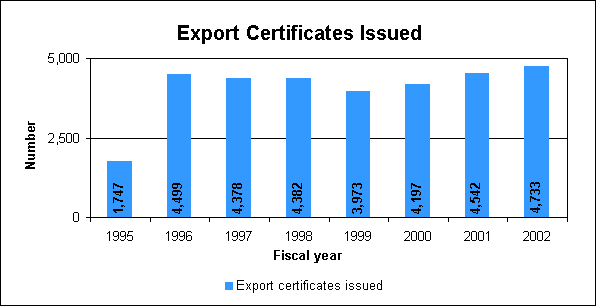 Export Certificates Issued
