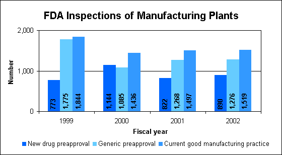 FDA Inspections of Manufacturing Plants