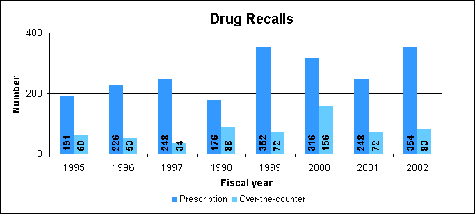 Drug Recalls