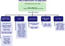 Office of Administrative Law Judges Organization Chart