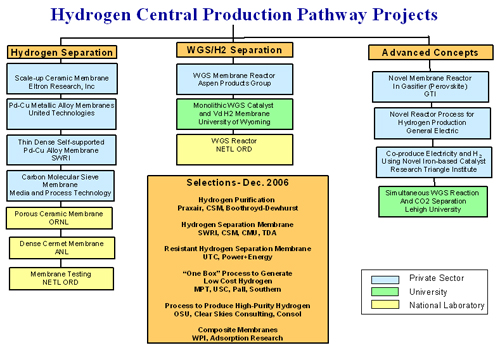 Hydrogen Central Production Pathway R&D projects