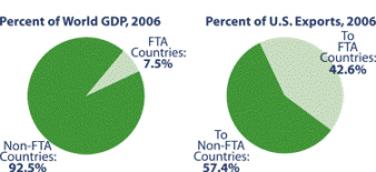 Free Trade Agreement Chart on the Importance of FTA Countries to U.S. Exports - a link to the text version describing what is displayed by the chart has been provided.
