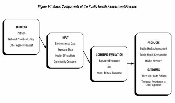 Figure 1-1. Basic Components of the Public Health Assessment Process