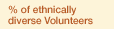 % of Ethnically Diverse Volunteers