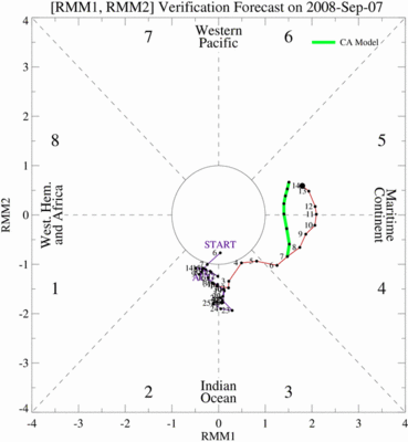 7-Day Verification of MJO index from CA