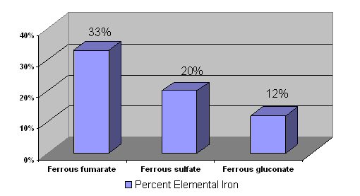 Figure 1: Percentage of elemental iron in iron supplements: Ferrous fumarate: 33%; Ferrous sulfate 20%; Ferrous gluconate: 12%
