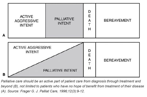 Diagram conveying the message, Palliative care should be an active part of patient care from diagnosis through treatment and beyond (B), not limited to patients who have no hope of benefit from treatment of their disease (A). Source: Frager G. J. Palliat Care, 1996;12(3):9-12.
